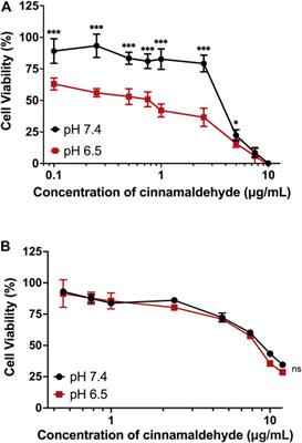 pH-sensitive charge-conversion cinnamaldehyde polymeric prodrug micelles for effective targeted chemotherapy of osteosarcoma in vitro